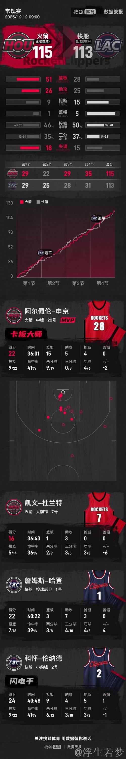 火箭险胜快船：申京22+15，哈登22+7，杜兰特贡献16分